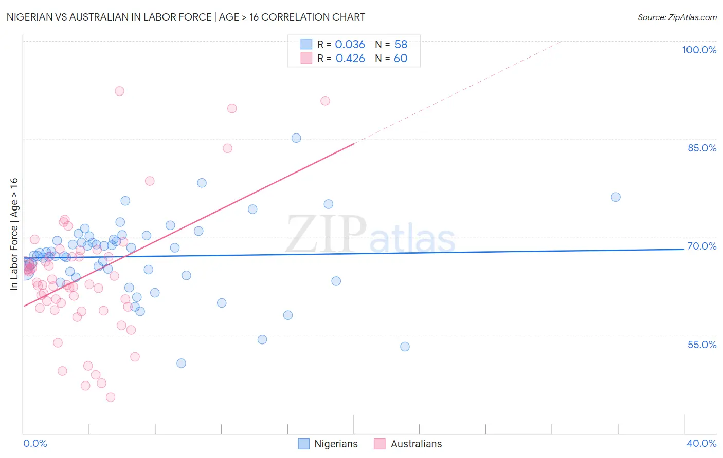 Nigerian vs Australian In Labor Force | Age > 16