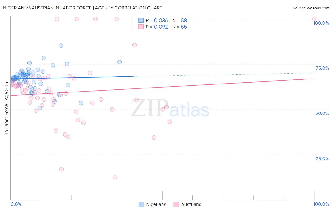 Nigerian vs Austrian In Labor Force | Age > 16