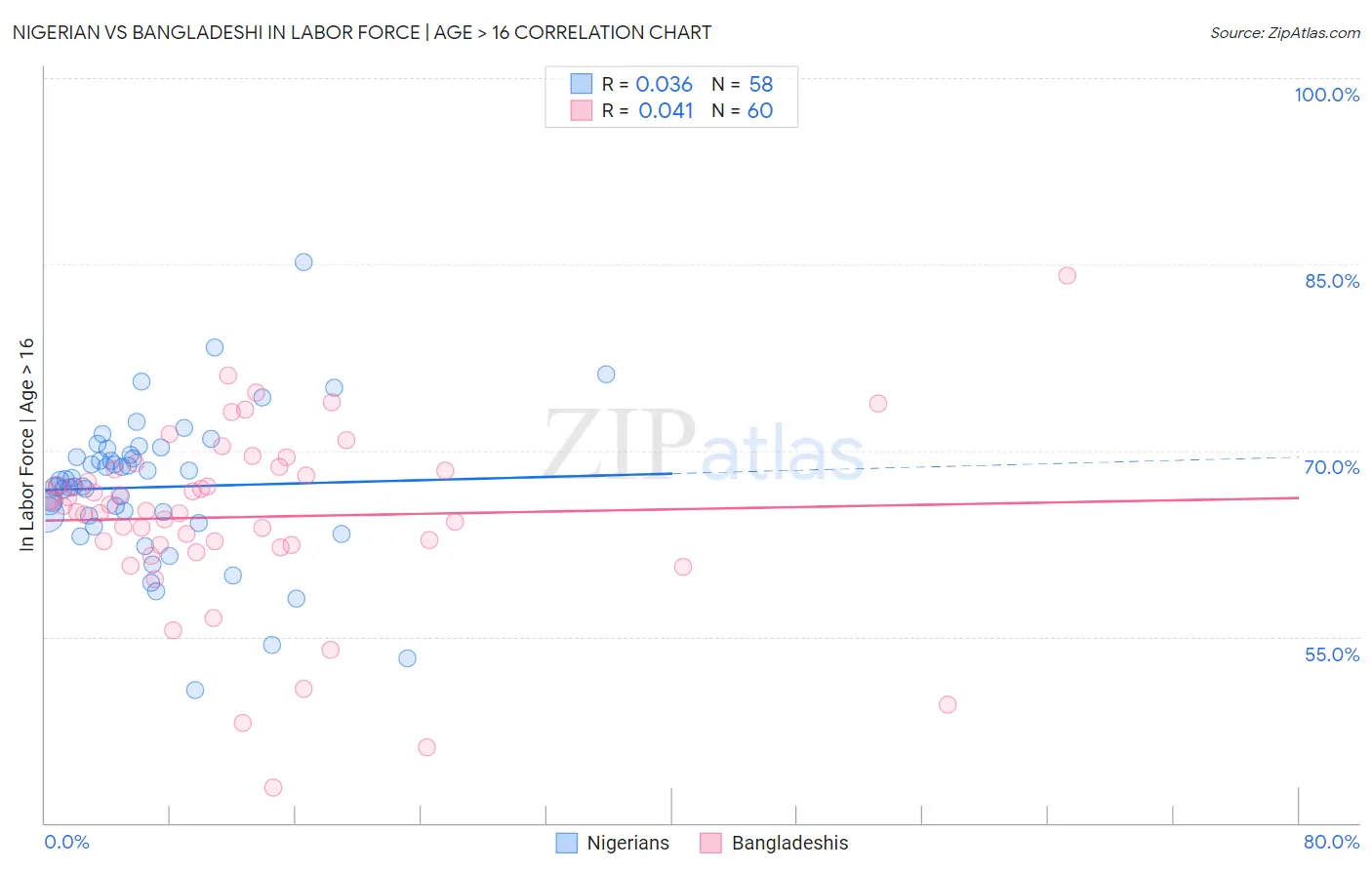 Nigerian vs Bangladeshi In Labor Force | Age > 16