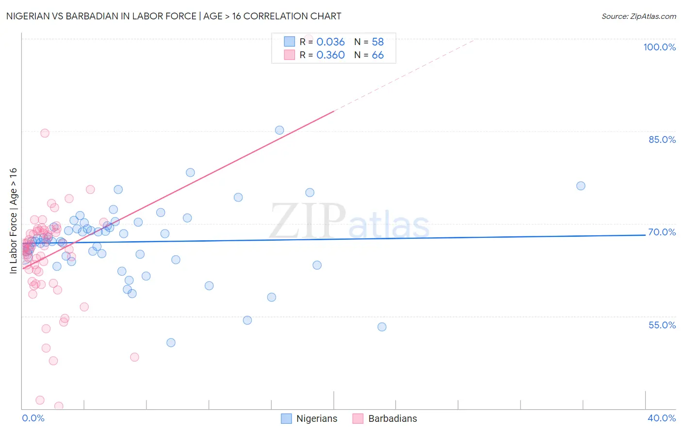 Nigerian vs Barbadian In Labor Force | Age > 16
