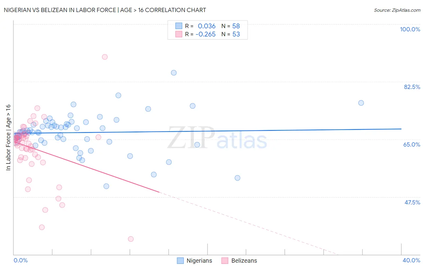 Nigerian vs Belizean In Labor Force | Age > 16