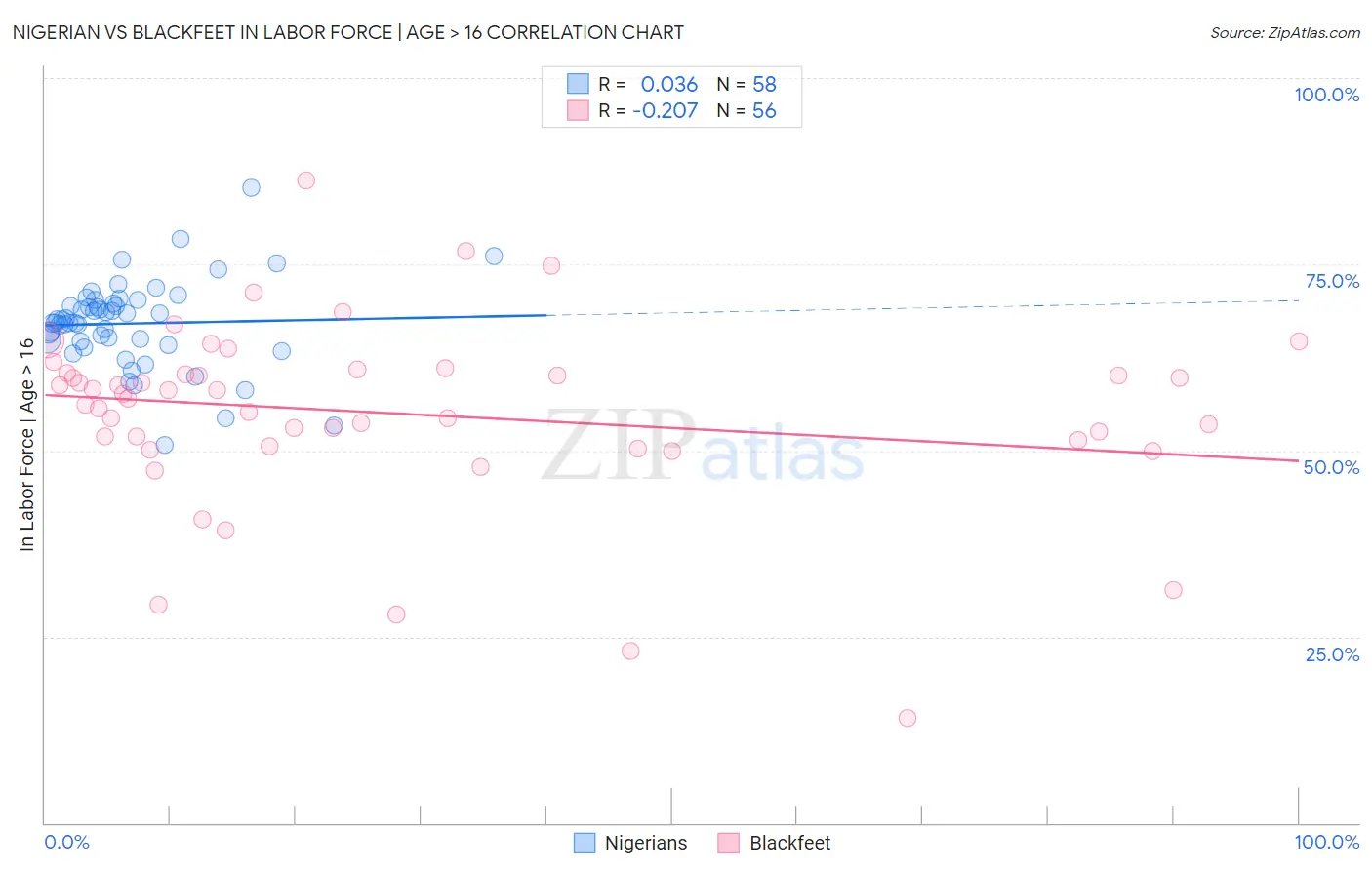 Nigerian vs Blackfeet In Labor Force | Age > 16