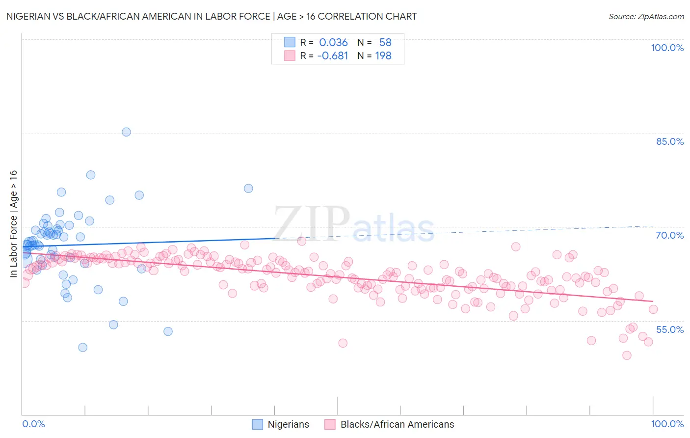 Nigerian vs Black/African American In Labor Force | Age > 16