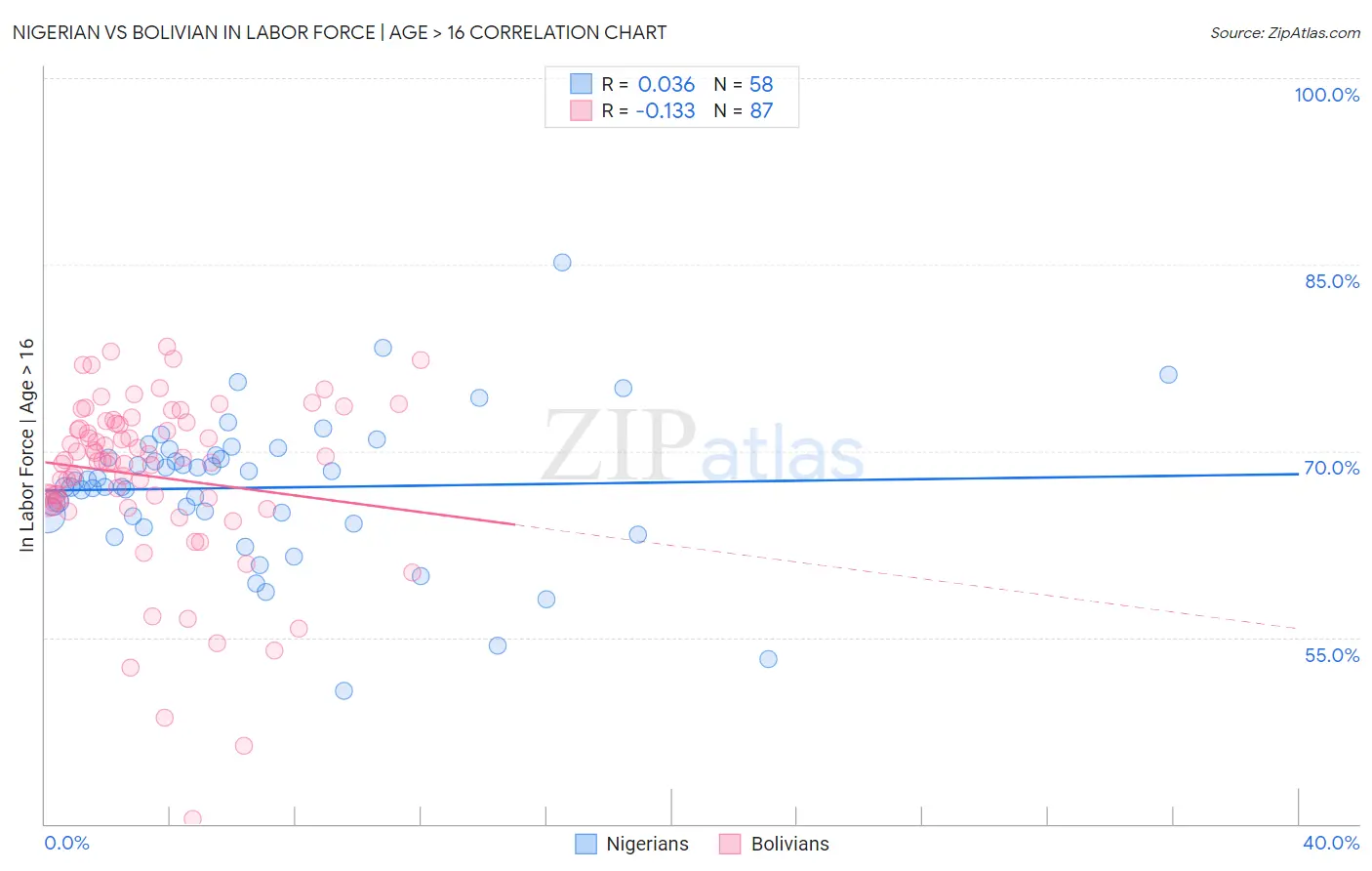 Nigerian vs Bolivian In Labor Force | Age > 16