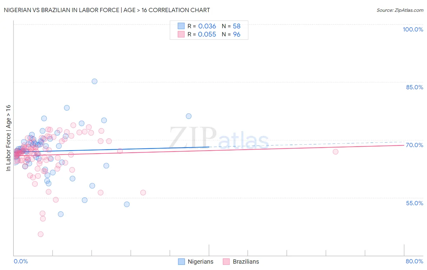 Nigerian vs Brazilian In Labor Force | Age > 16