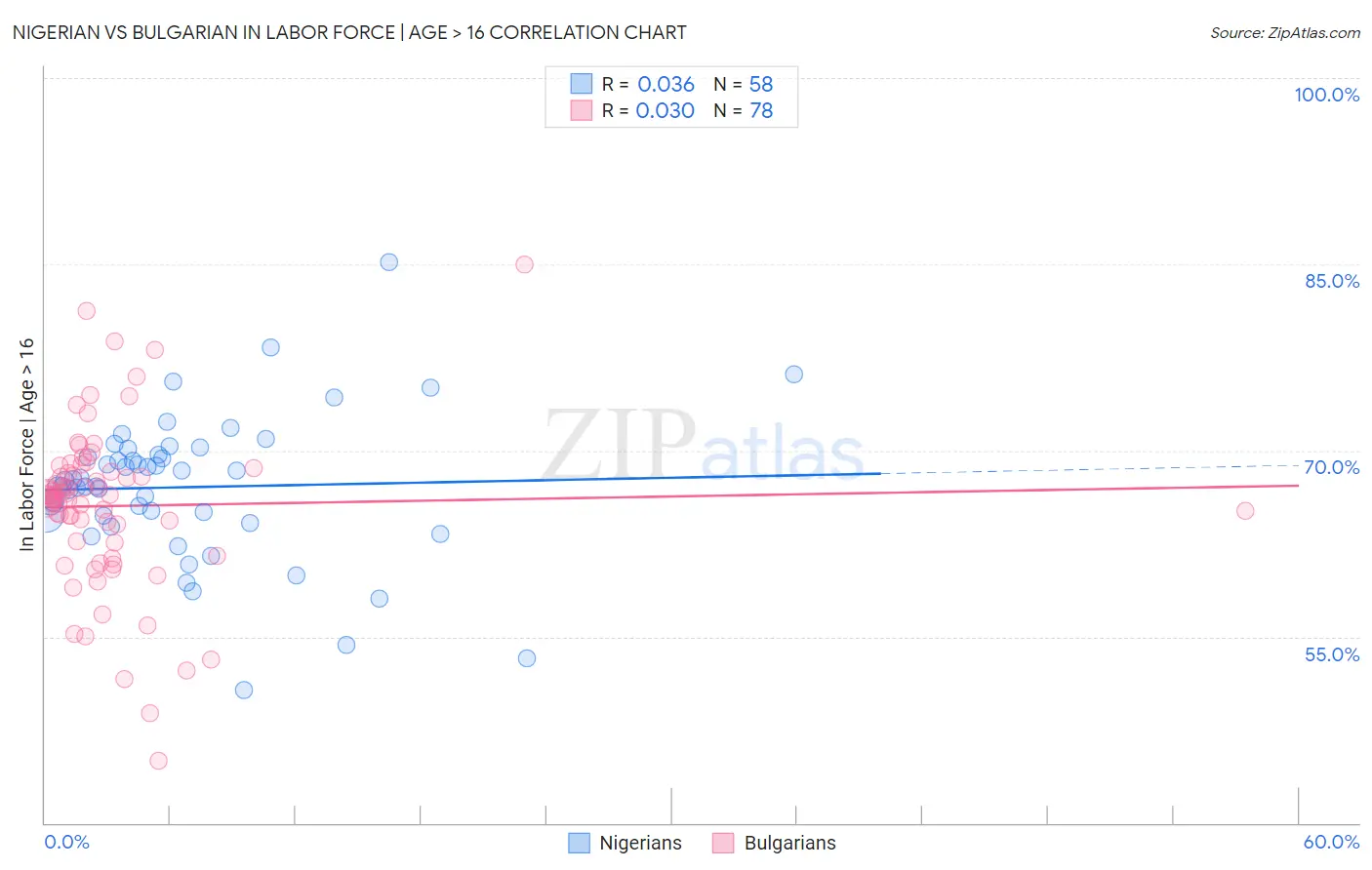 Nigerian vs Bulgarian In Labor Force | Age > 16