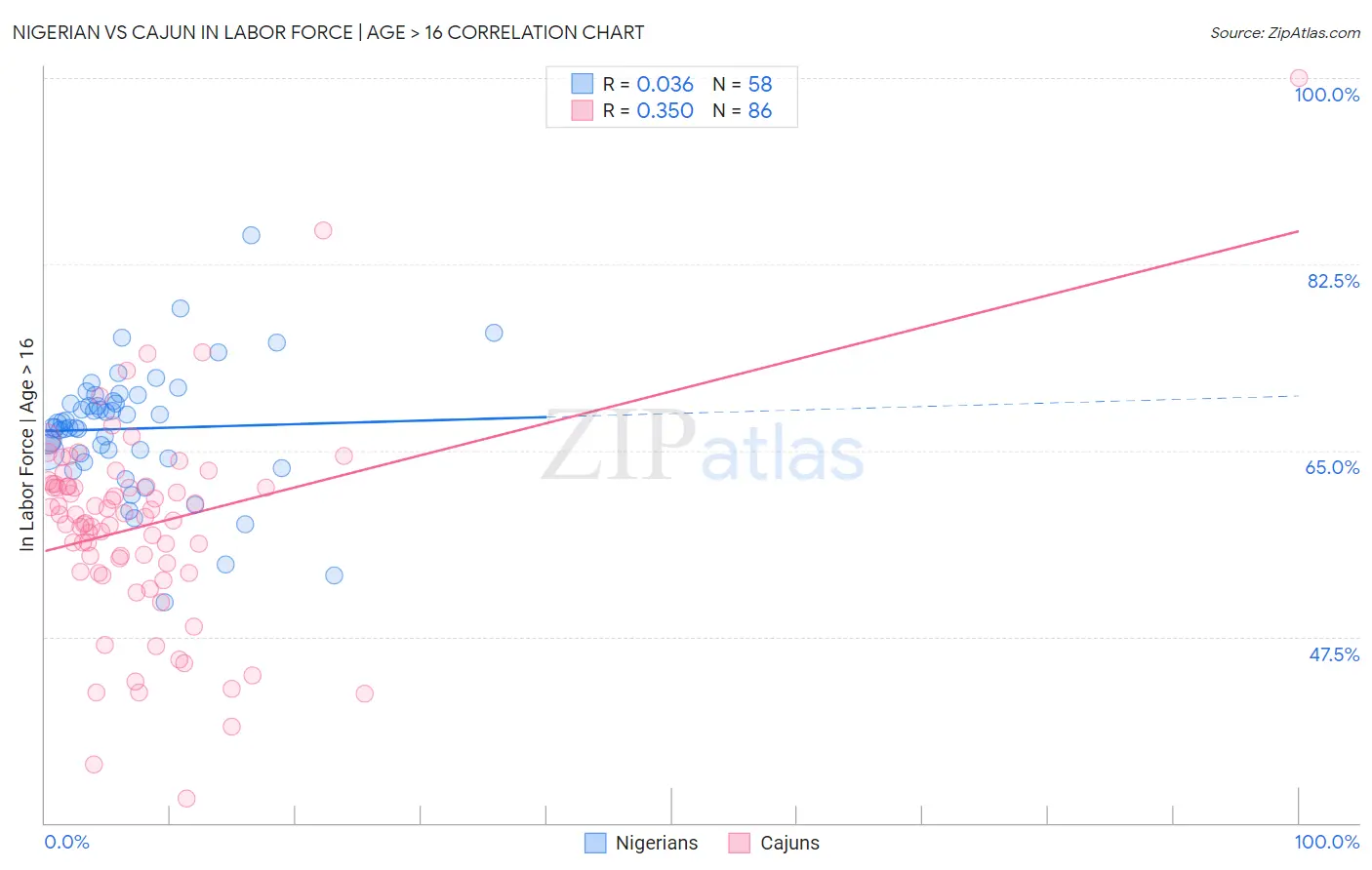 Nigerian vs Cajun In Labor Force | Age > 16