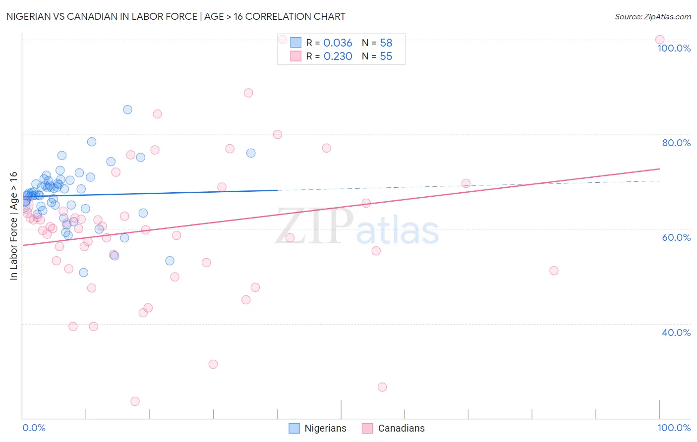 Nigerian vs Canadian In Labor Force | Age > 16