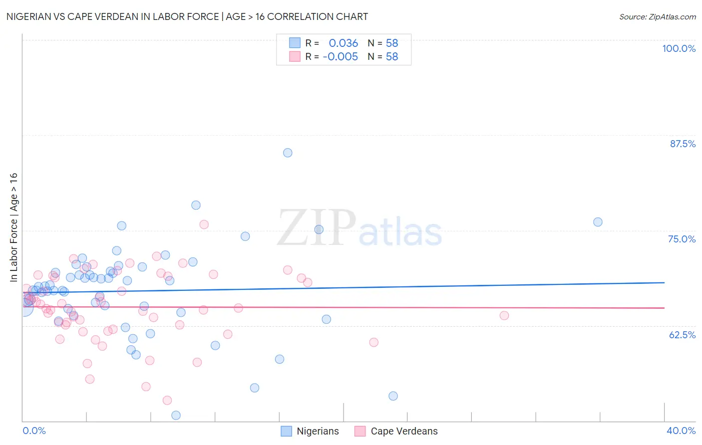 Nigerian vs Cape Verdean In Labor Force | Age > 16