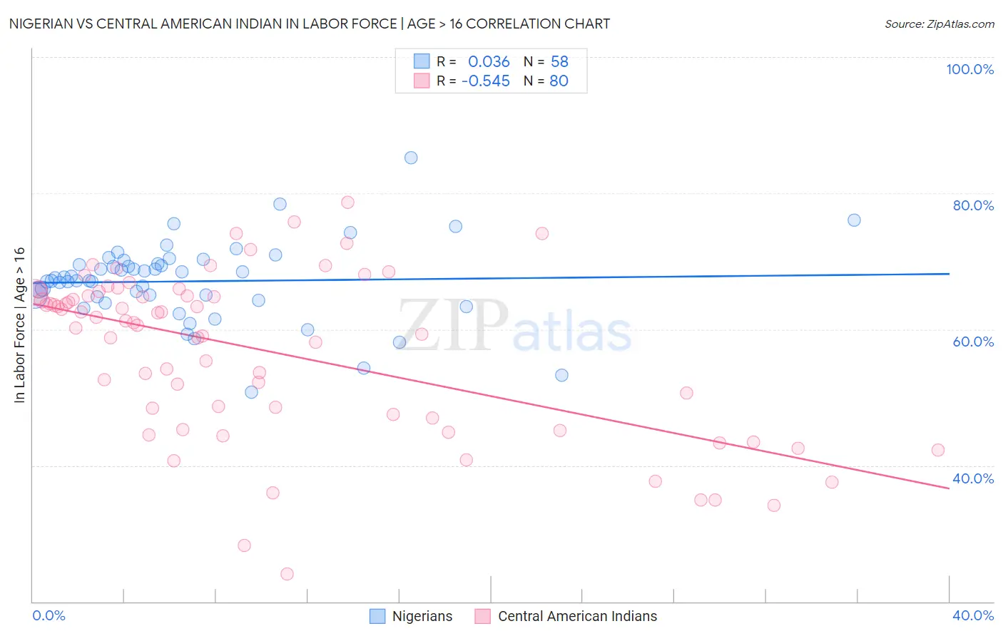 Nigerian vs Central American Indian In Labor Force | Age > 16