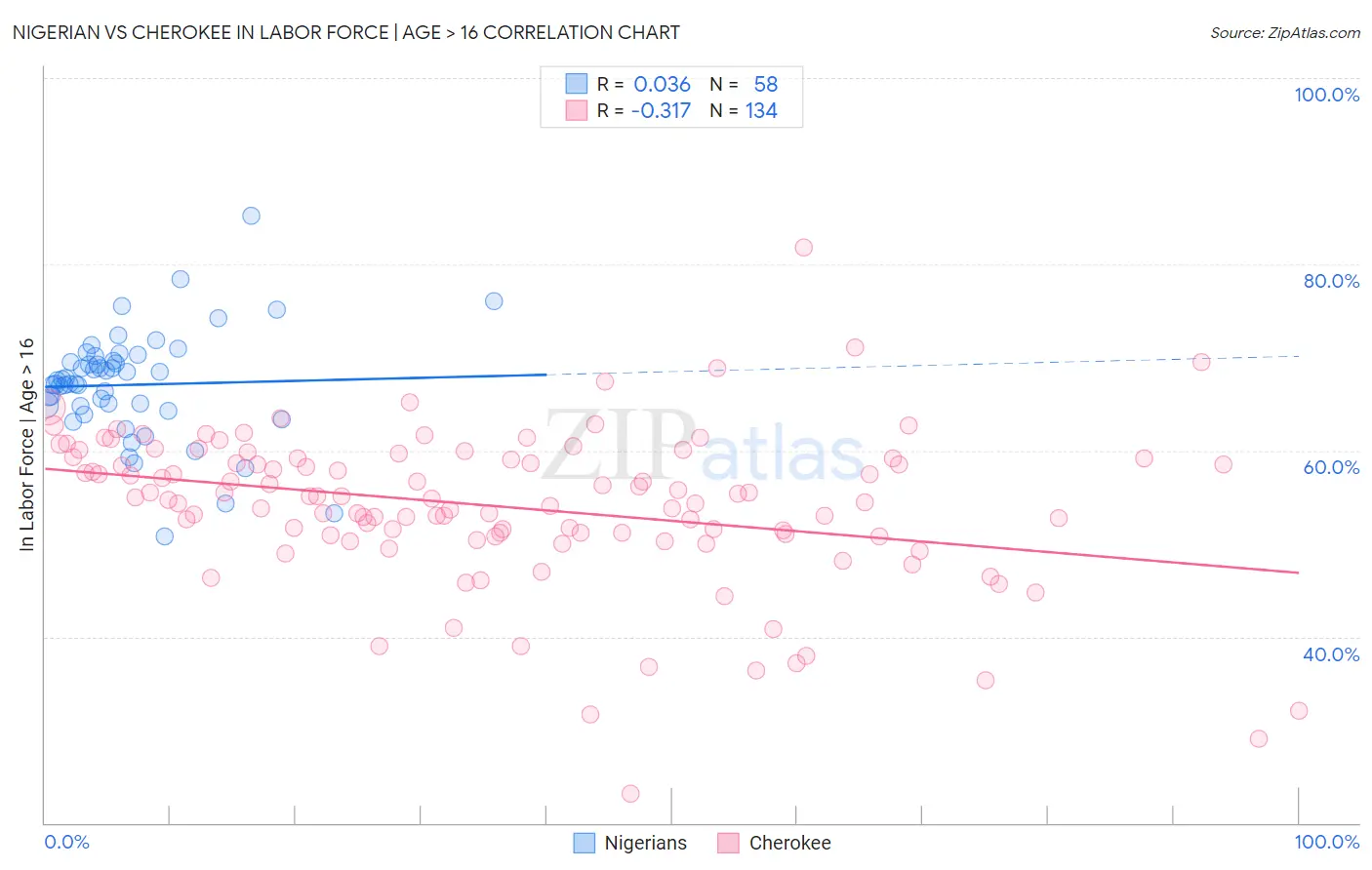 Nigerian vs Cherokee In Labor Force | Age > 16