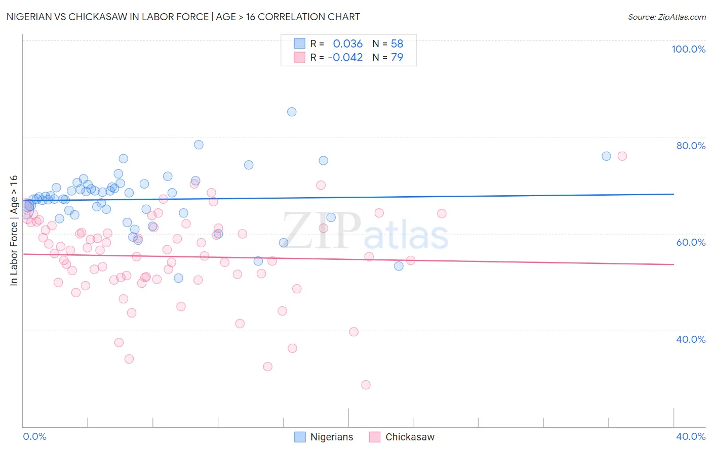 Nigerian vs Chickasaw In Labor Force | Age > 16