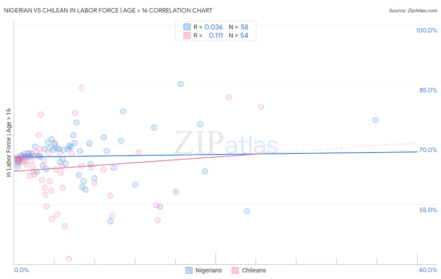 Nigerian vs Chilean In Labor Force | Age > 16