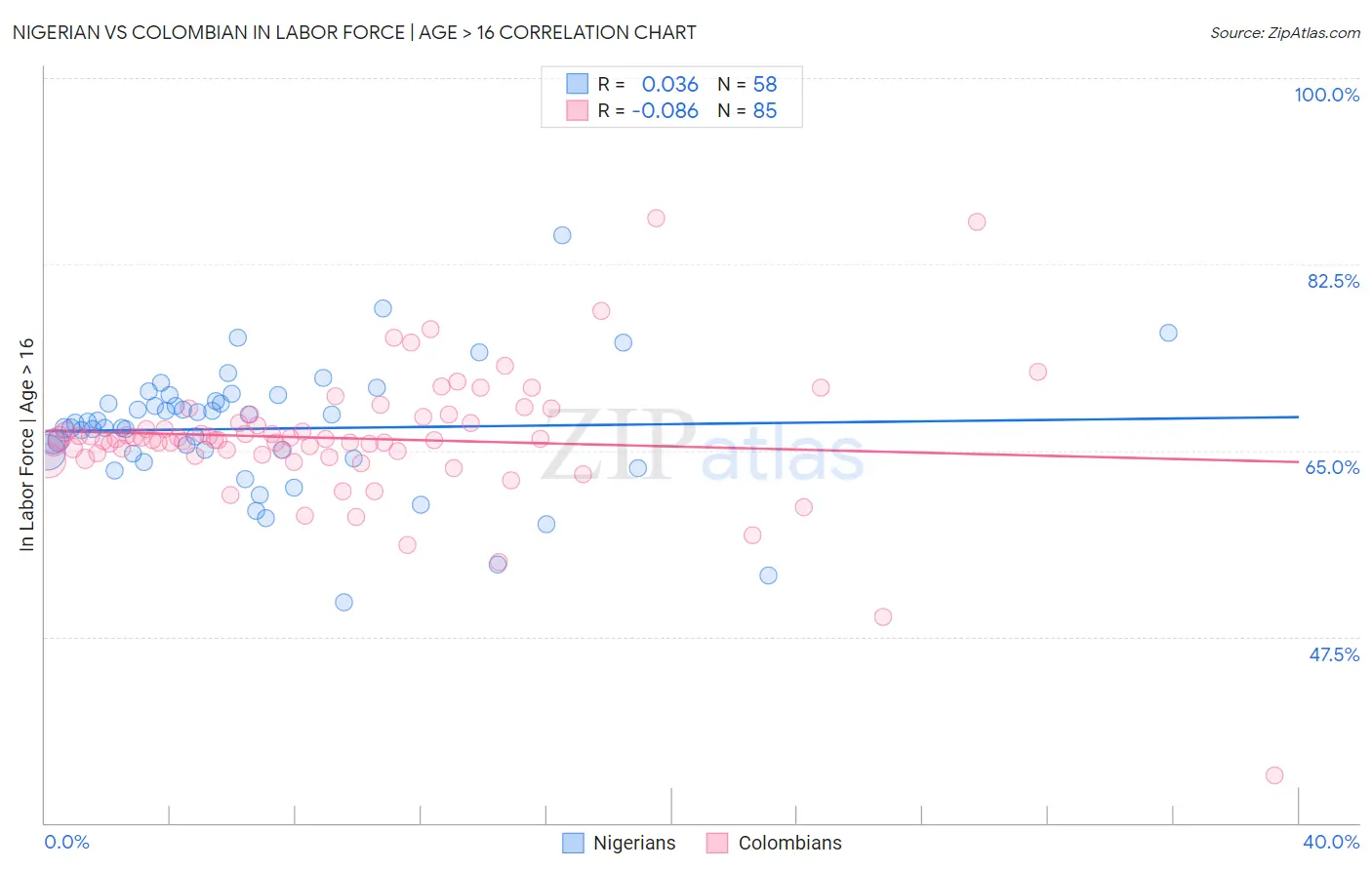 Nigerian vs Colombian In Labor Force | Age > 16