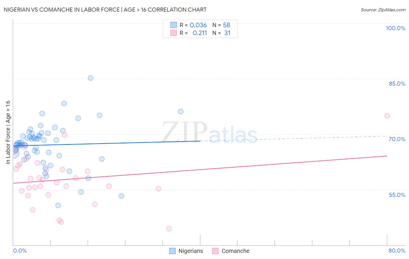 Nigerian vs Comanche In Labor Force | Age > 16