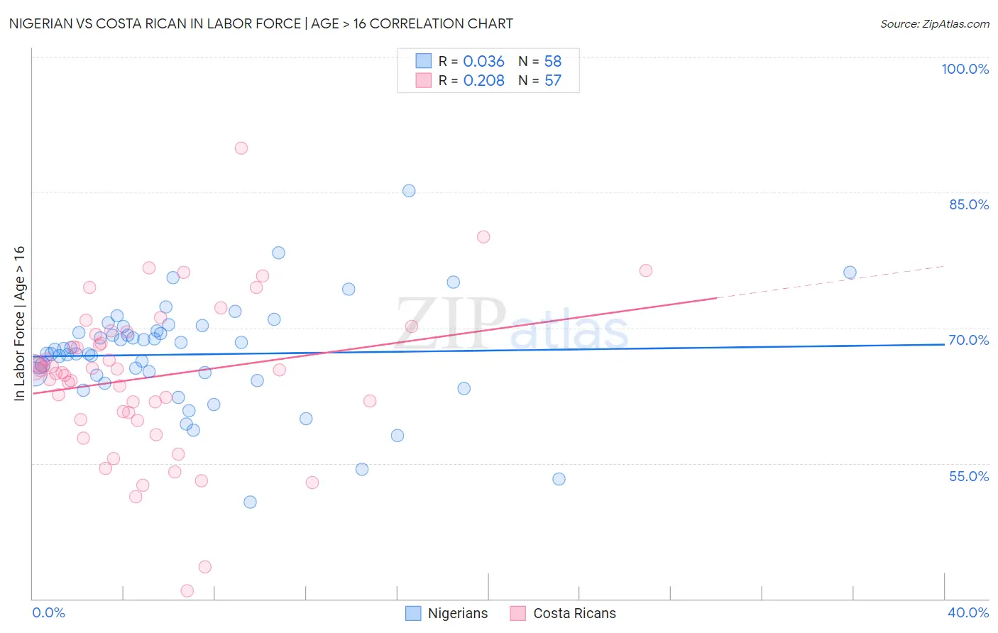 Nigerian vs Costa Rican In Labor Force | Age > 16
