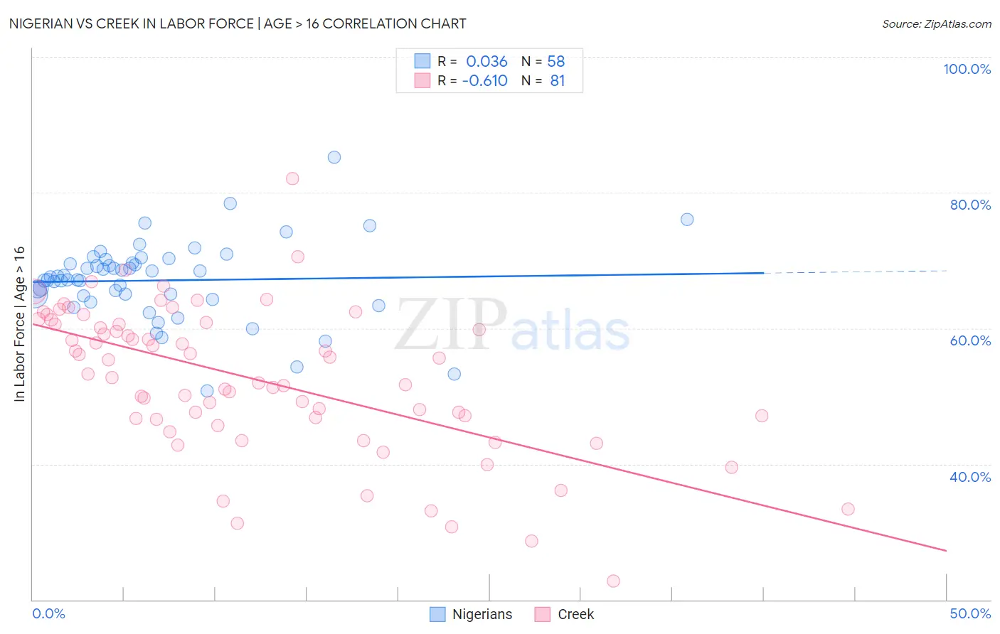 Nigerian vs Creek In Labor Force | Age > 16