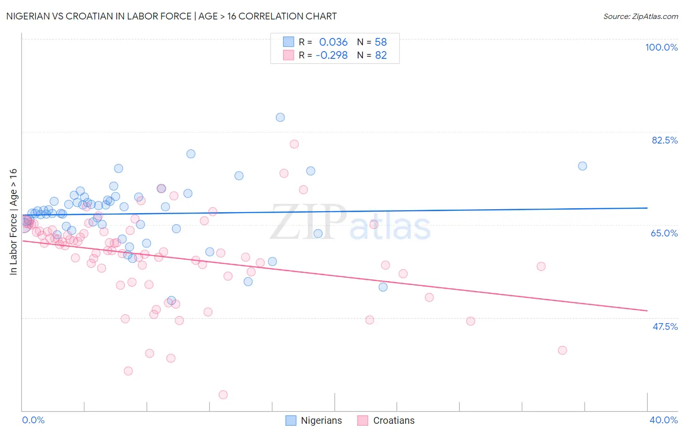 Nigerian vs Croatian In Labor Force | Age > 16