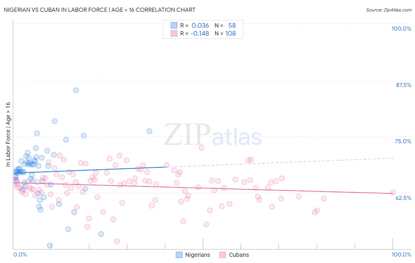 Nigerian vs Cuban In Labor Force | Age > 16