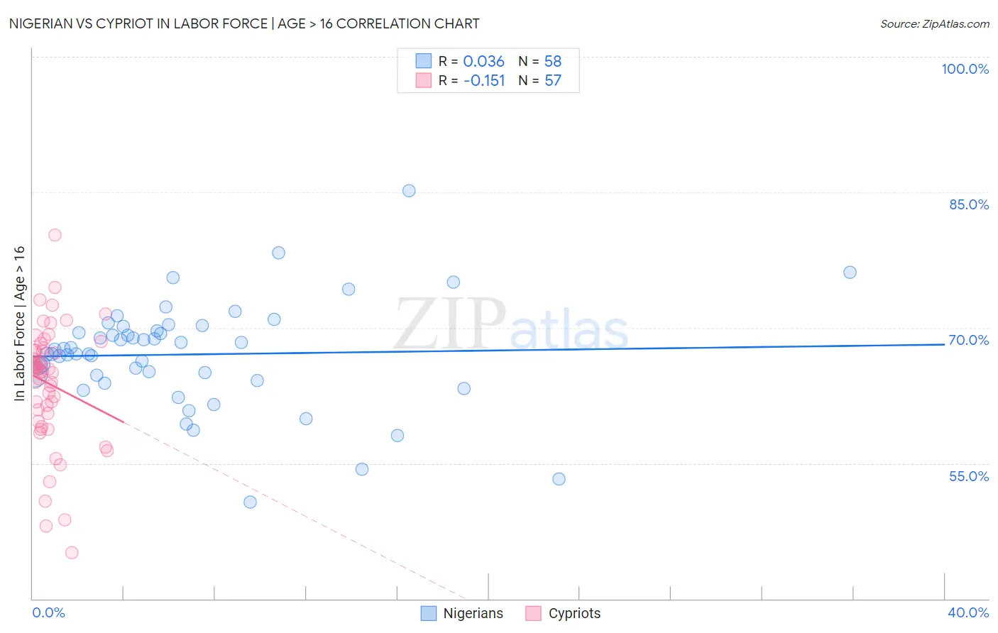 Nigerian vs Cypriot In Labor Force | Age > 16