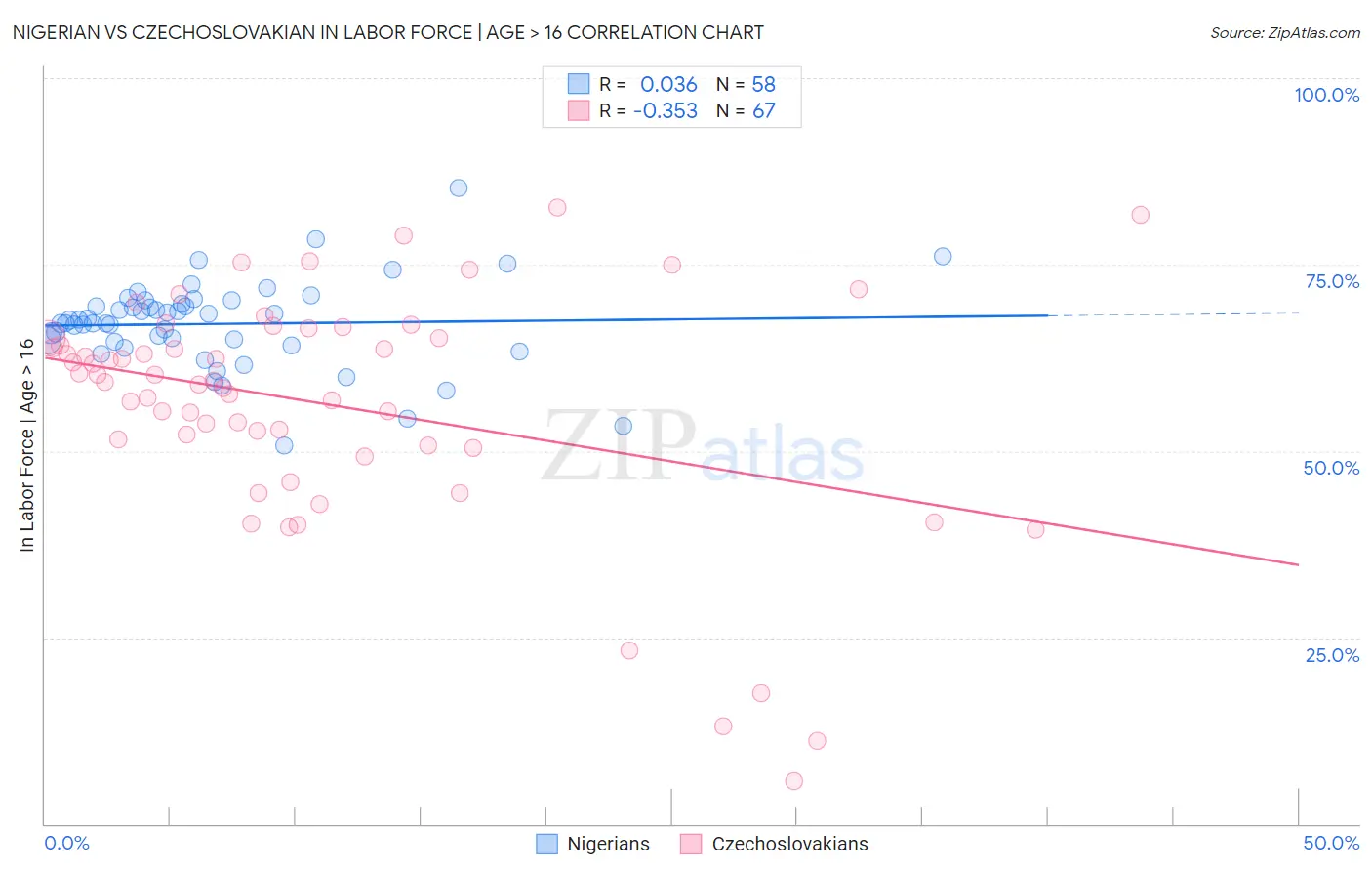 Nigerian vs Czechoslovakian In Labor Force | Age > 16