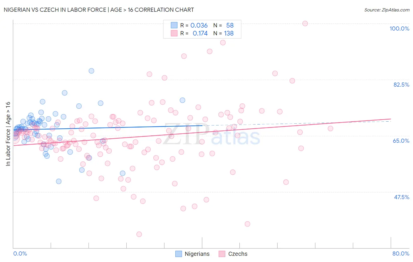 Nigerian vs Czech In Labor Force | Age > 16