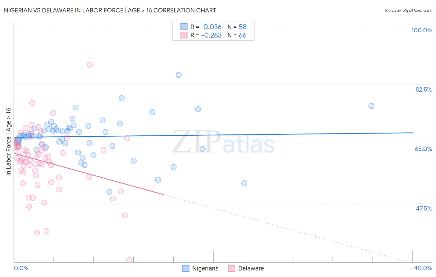 Nigerian vs Delaware In Labor Force | Age > 16