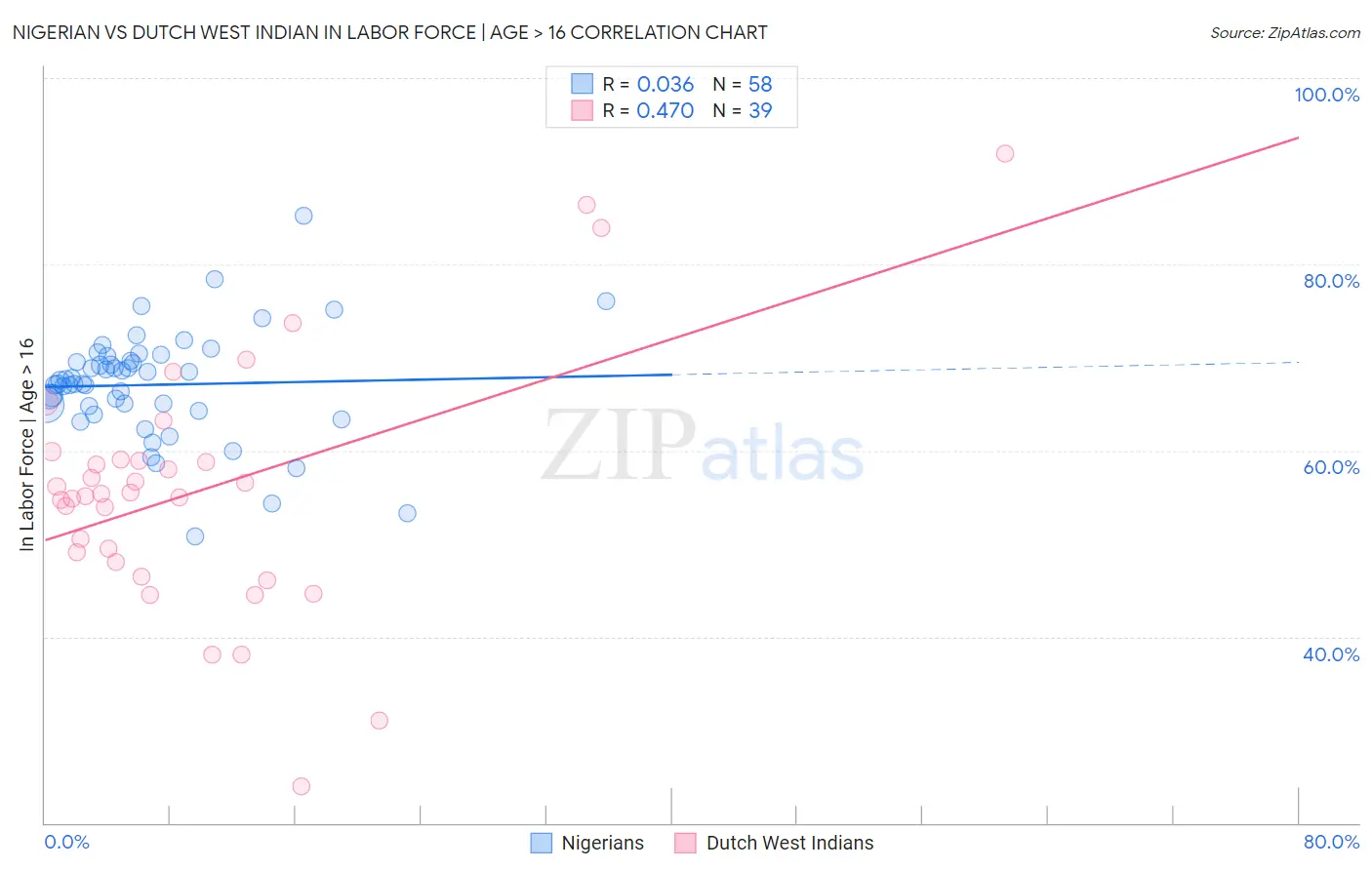 Nigerian vs Dutch West Indian In Labor Force | Age > 16