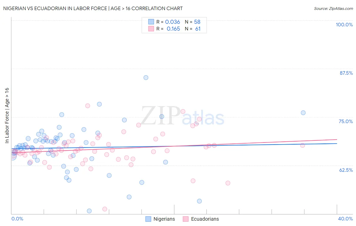 Nigerian vs Ecuadorian In Labor Force | Age > 16