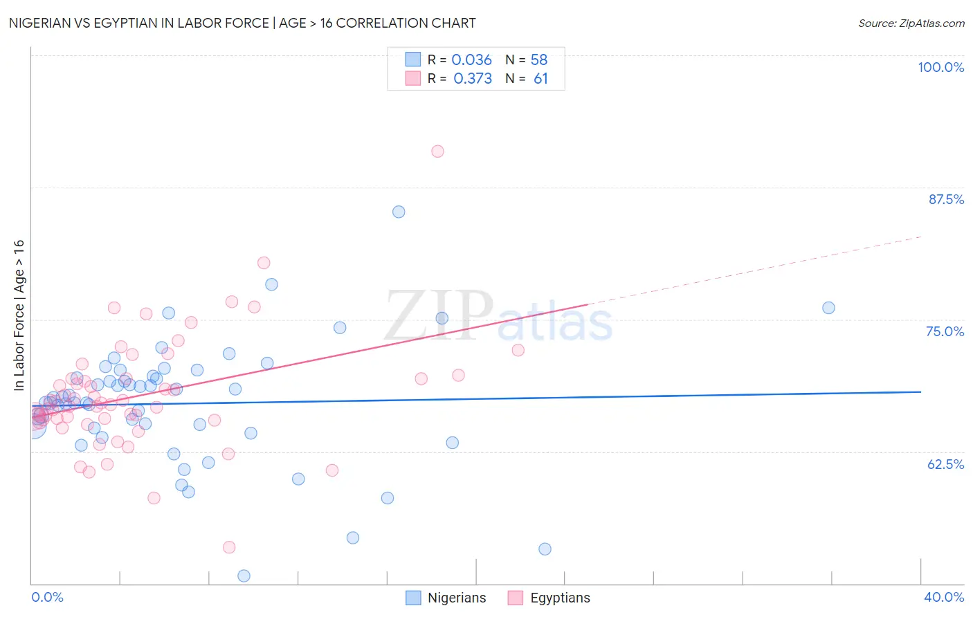 Nigerian vs Egyptian In Labor Force | Age > 16