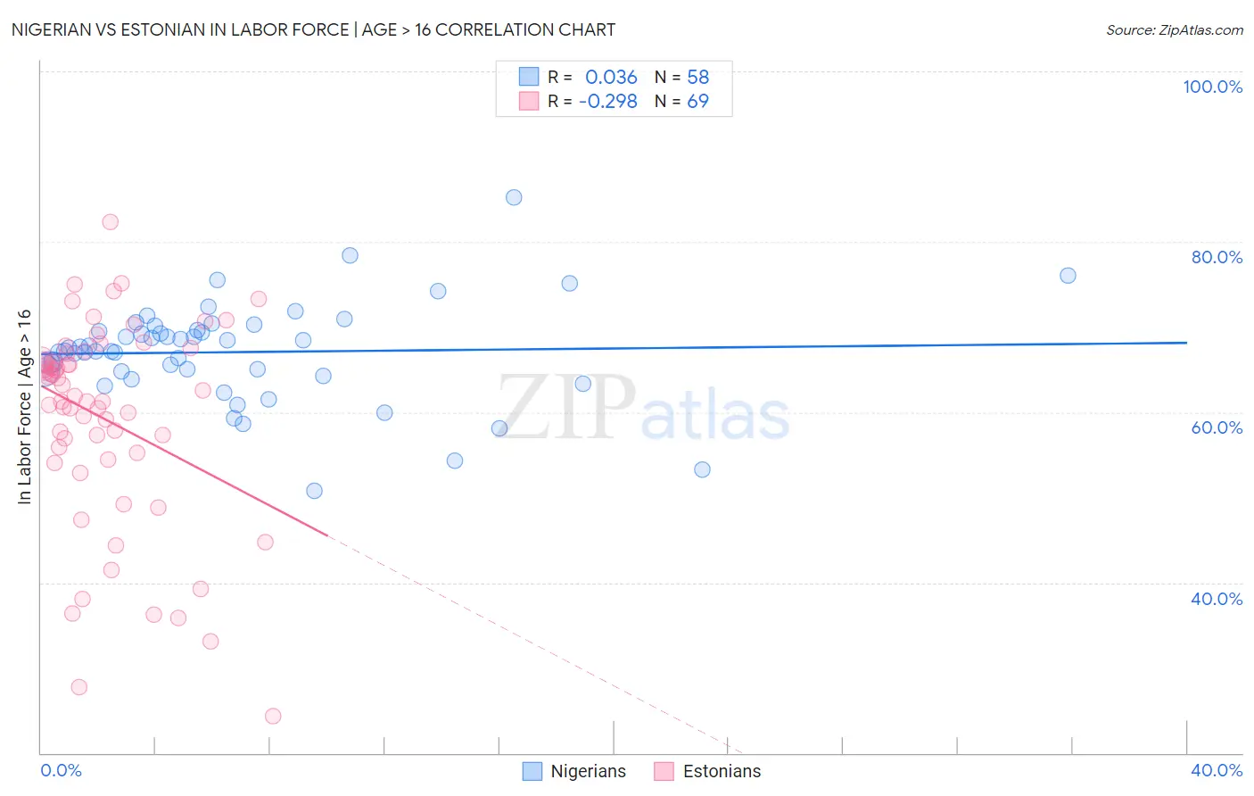 Nigerian vs Estonian In Labor Force | Age > 16