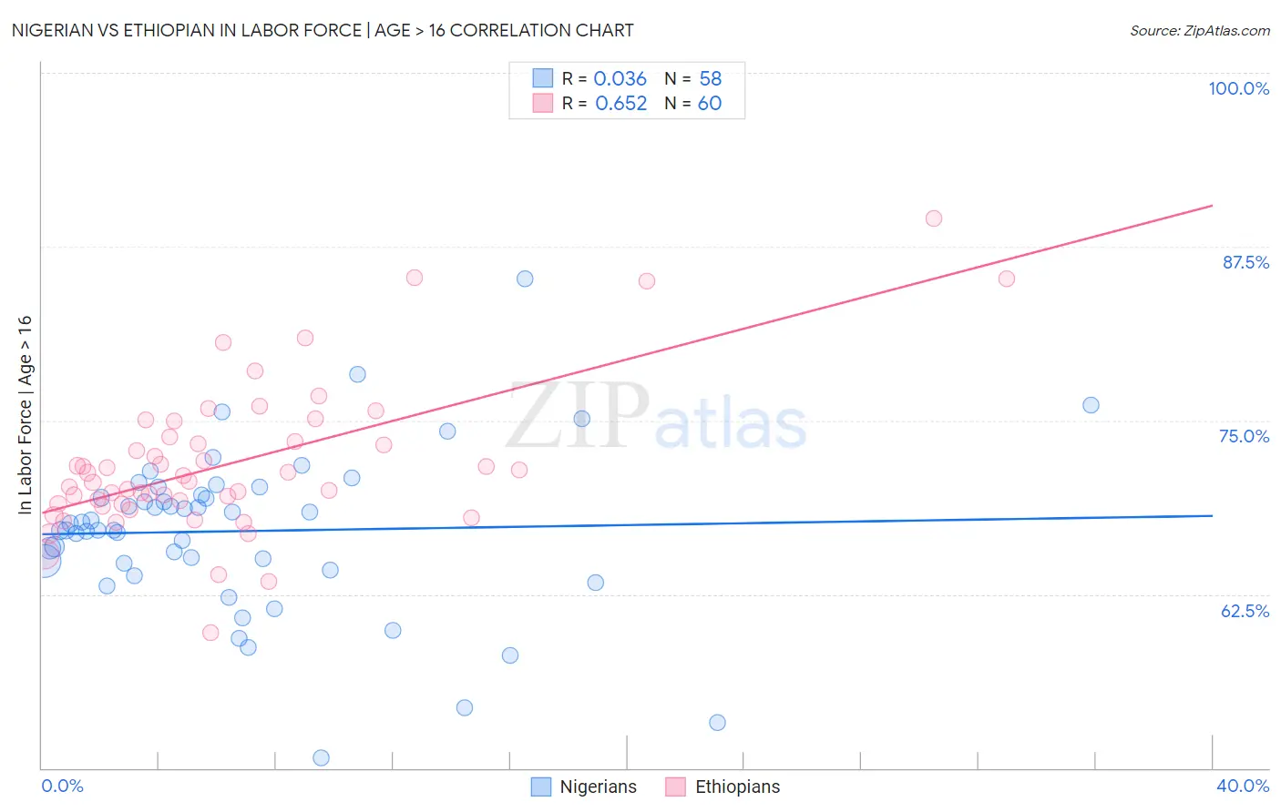 Nigerian vs Ethiopian In Labor Force | Age > 16