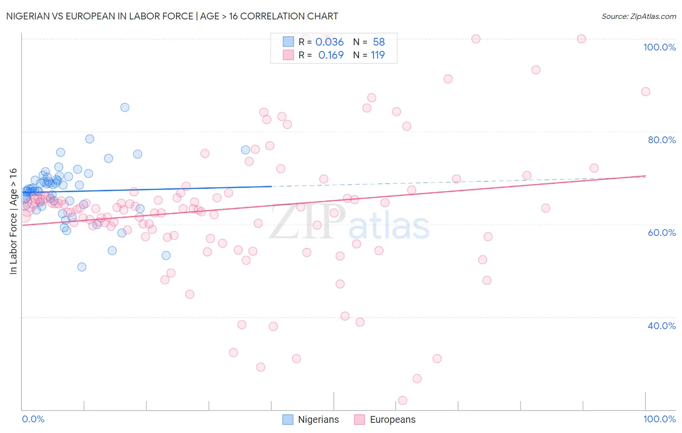 Nigerian vs European In Labor Force | Age > 16