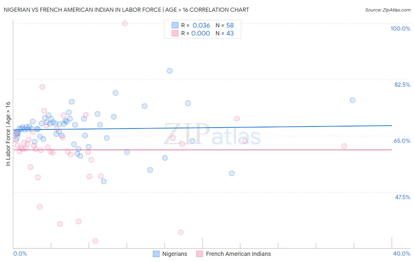 Nigerian vs French American Indian In Labor Force | Age > 16