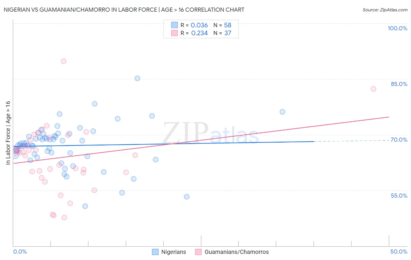 Nigerian vs Guamanian/Chamorro In Labor Force | Age > 16