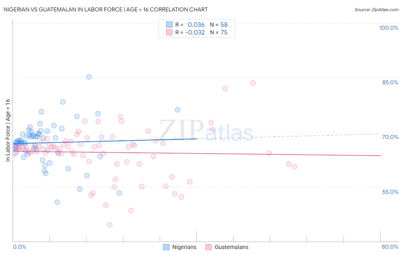 Nigerian vs Guatemalan In Labor Force | Age > 16