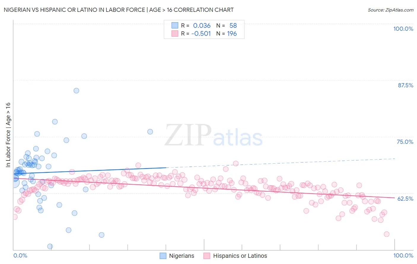 Nigerian vs Hispanic or Latino In Labor Force | Age > 16