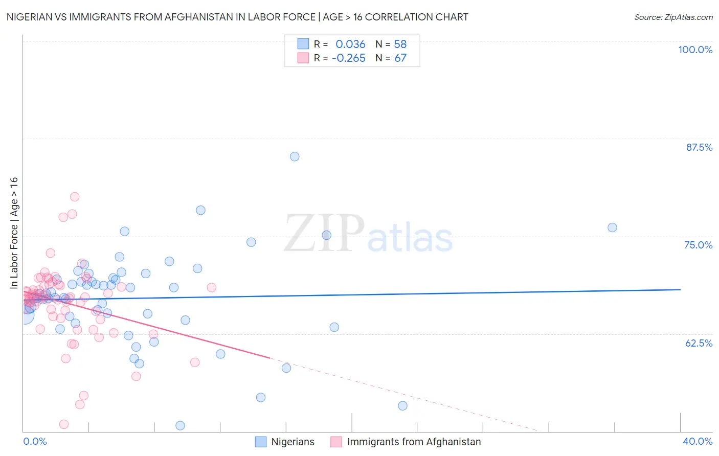 Nigerian vs Immigrants from Afghanistan In Labor Force | Age > 16