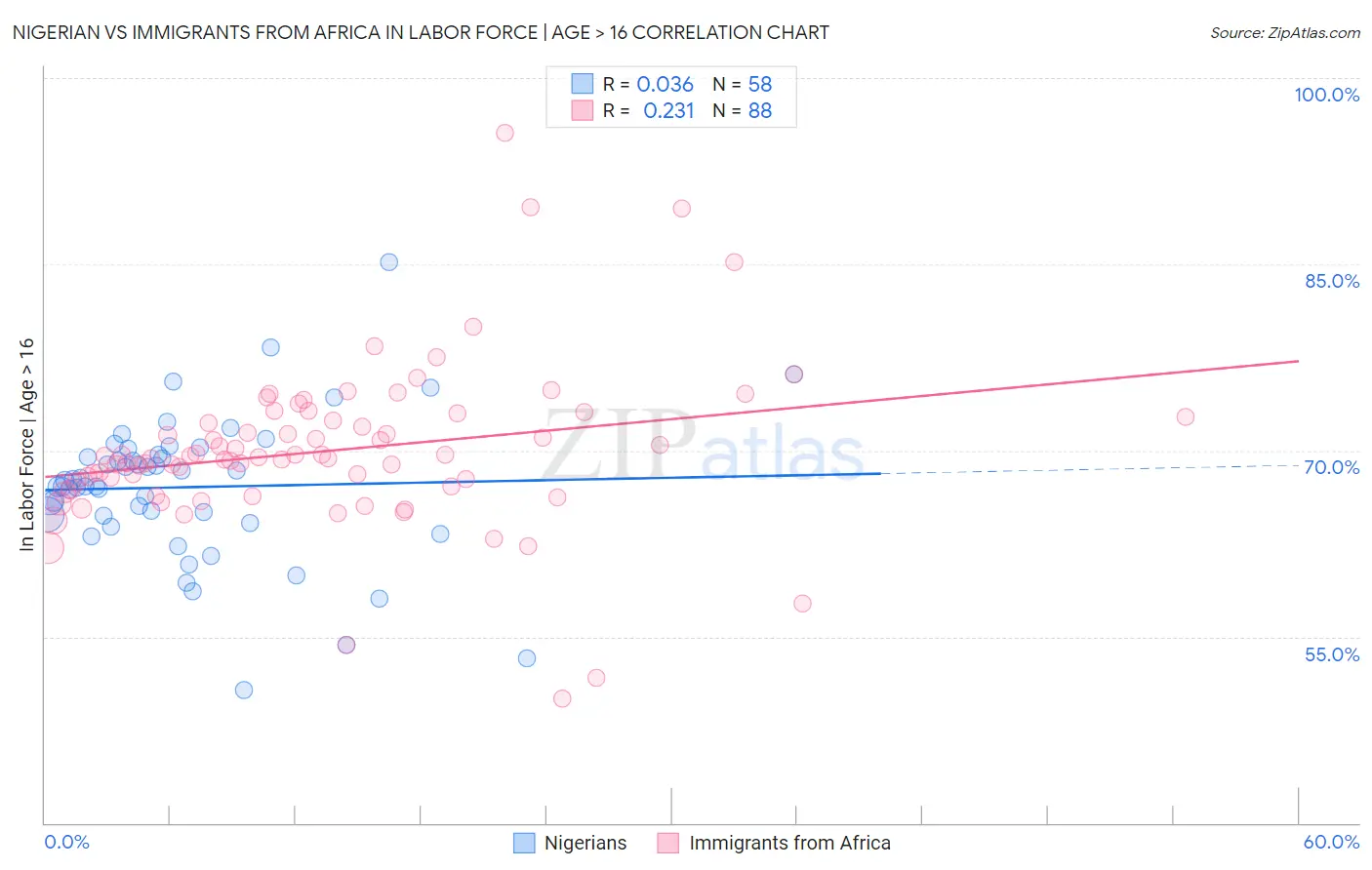 Nigerian vs Immigrants from Africa In Labor Force | Age > 16