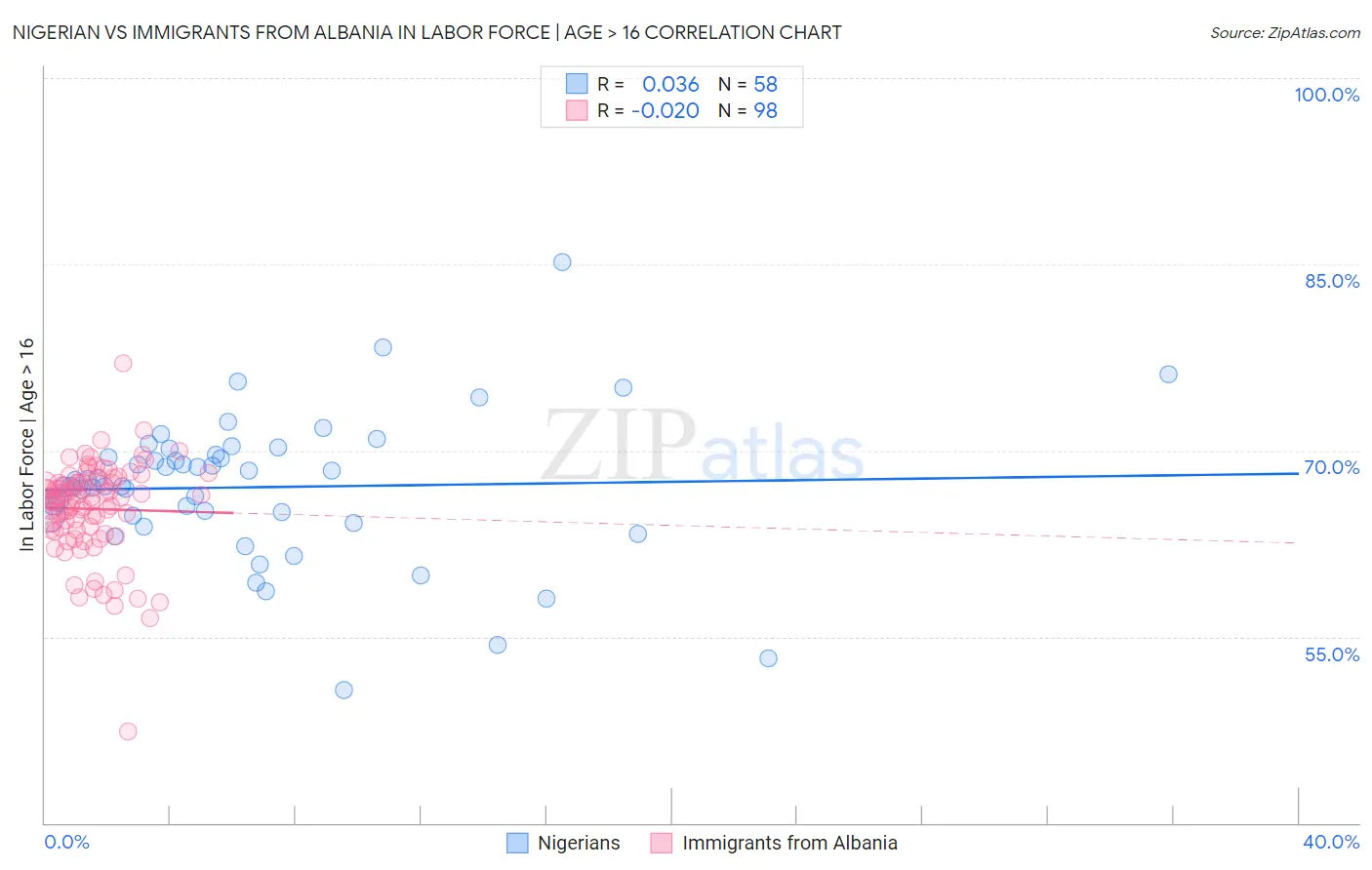 Nigerian vs Immigrants from Albania In Labor Force | Age > 16