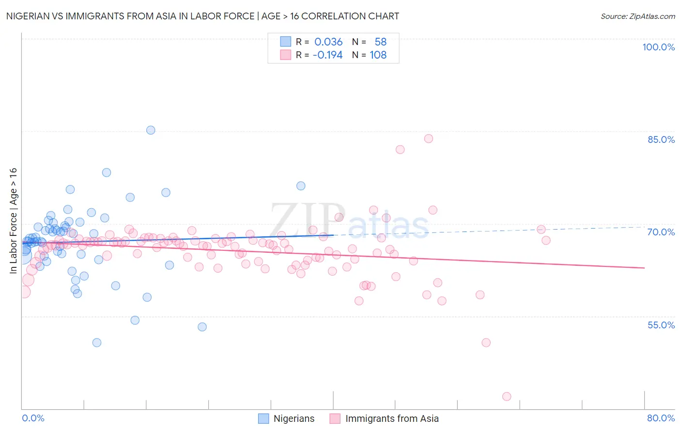 Nigerian vs Immigrants from Asia In Labor Force | Age > 16