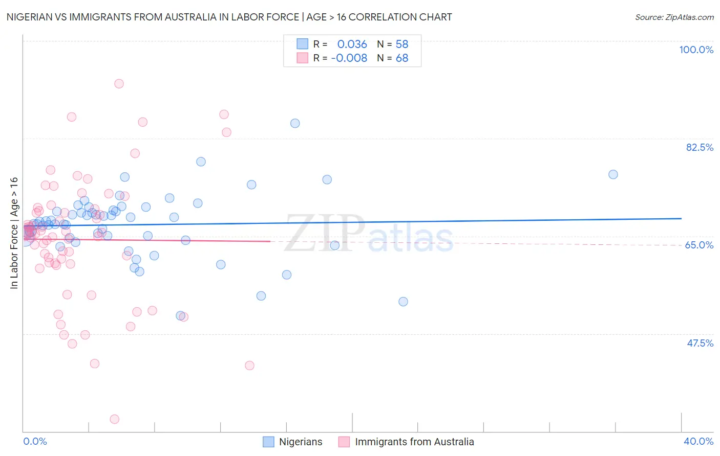 Nigerian vs Immigrants from Australia In Labor Force | Age > 16