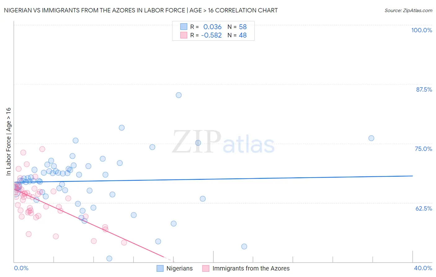 Nigerian vs Immigrants from the Azores In Labor Force | Age > 16