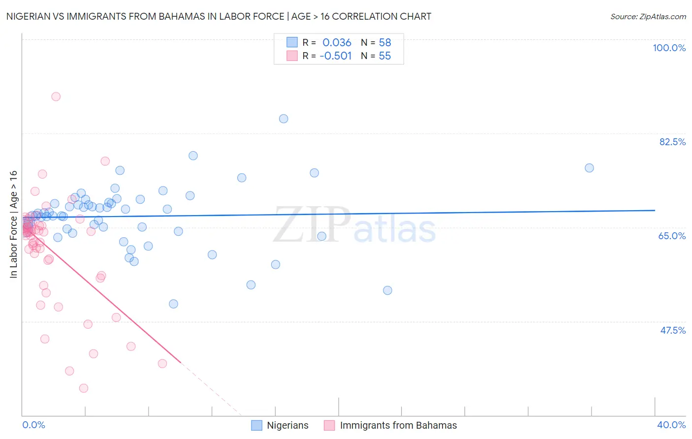 Nigerian vs Immigrants from Bahamas In Labor Force | Age > 16