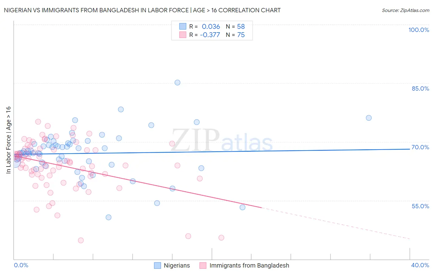 Nigerian vs Immigrants from Bangladesh In Labor Force | Age > 16