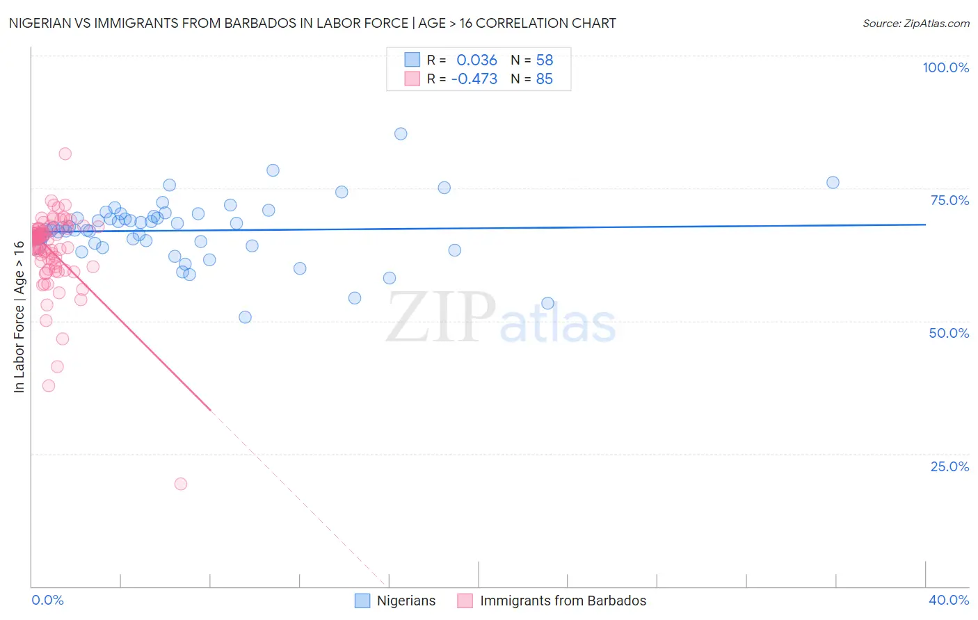 Nigerian vs Immigrants from Barbados In Labor Force | Age > 16