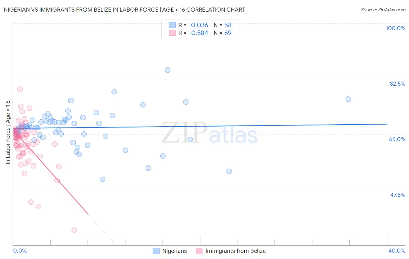 Nigerian vs Immigrants from Belize In Labor Force | Age > 16