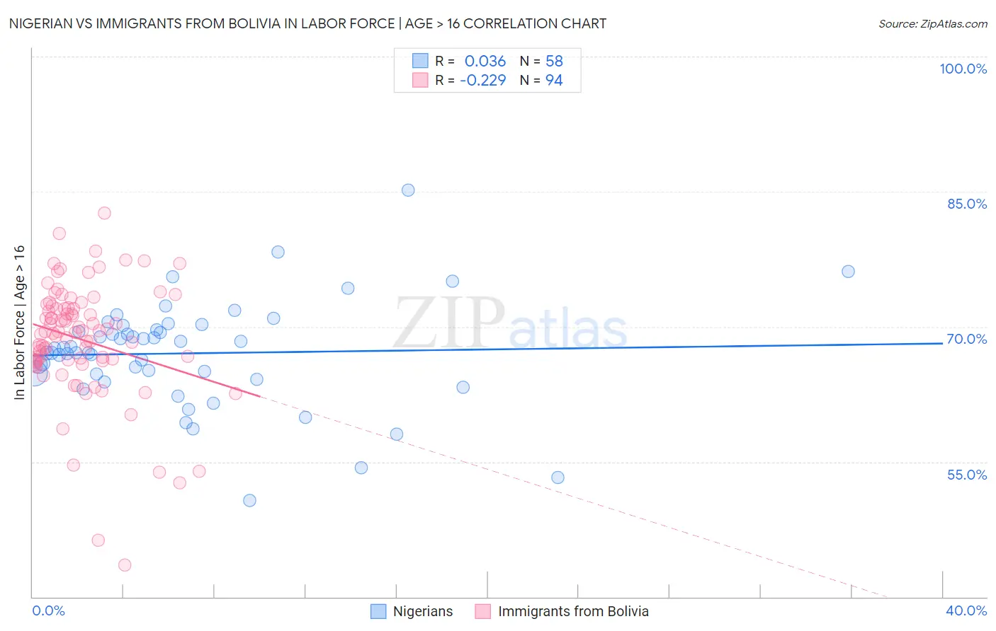 Nigerian vs Immigrants from Bolivia In Labor Force | Age > 16