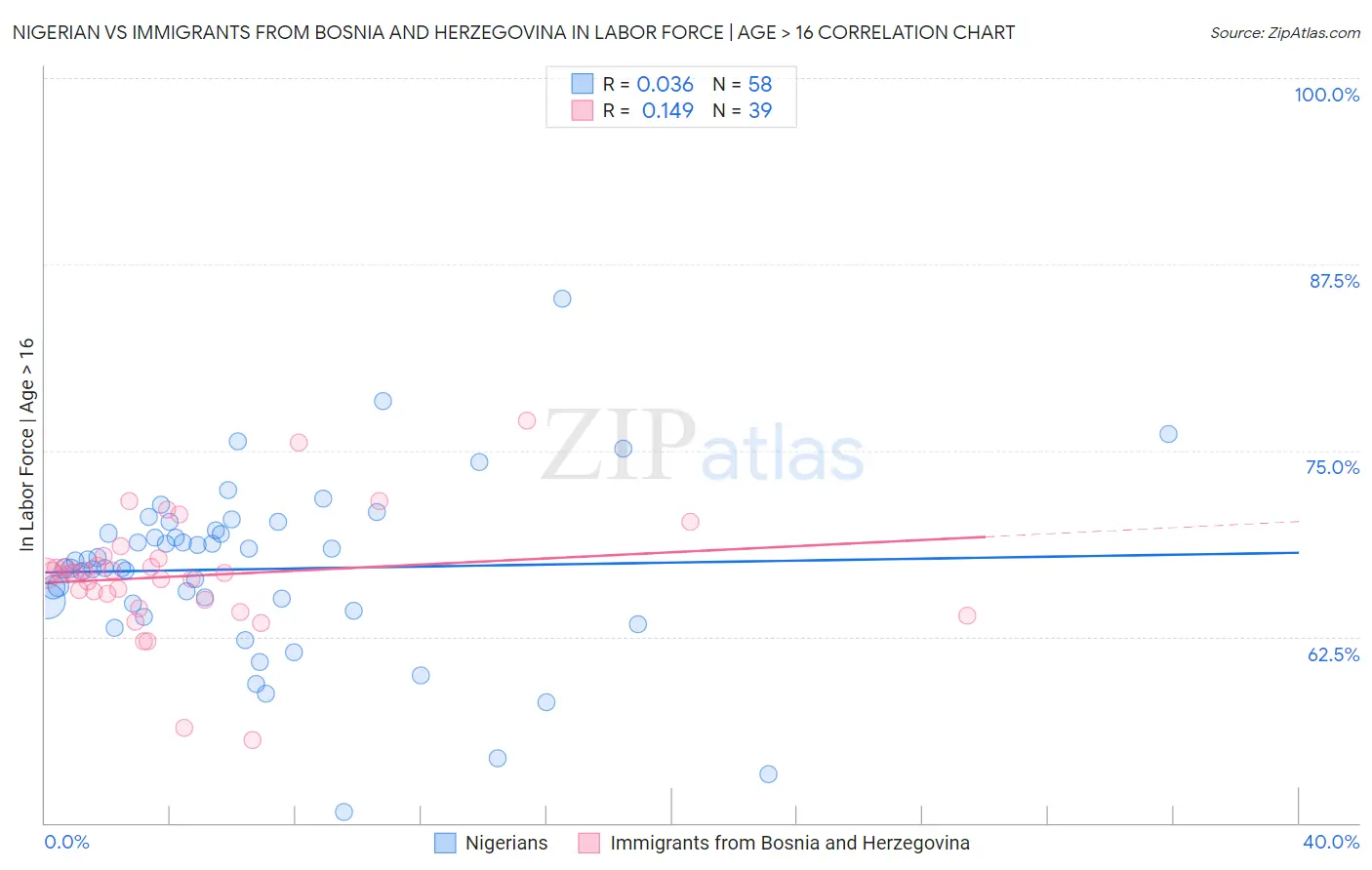 Nigerian vs Immigrants from Bosnia and Herzegovina In Labor Force | Age > 16