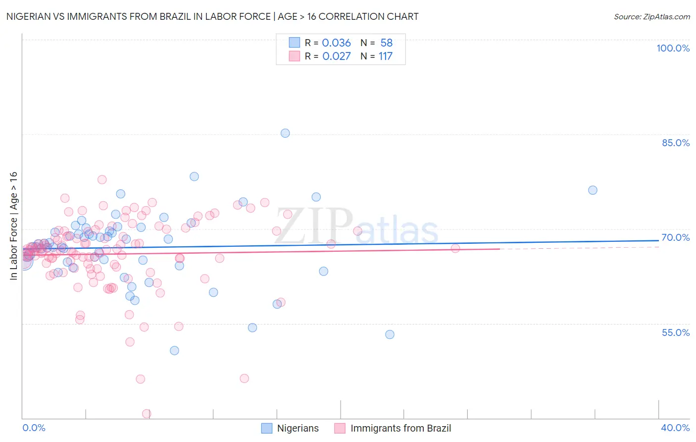 Nigerian vs Immigrants from Brazil In Labor Force | Age > 16